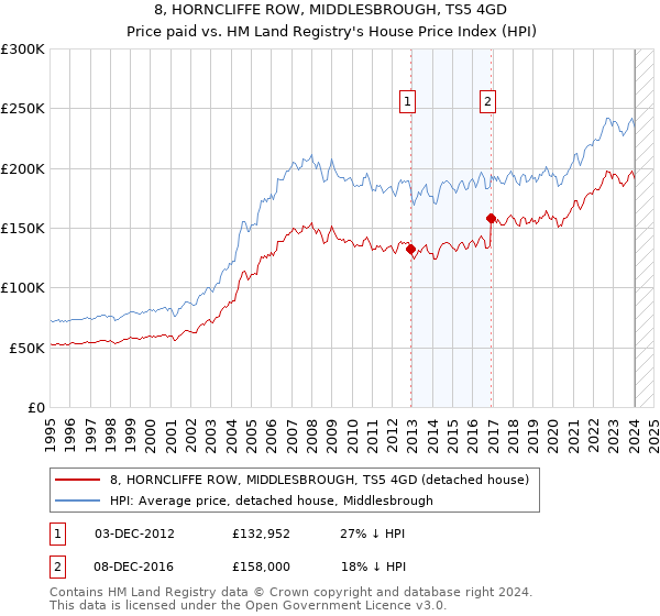 8, HORNCLIFFE ROW, MIDDLESBROUGH, TS5 4GD: Price paid vs HM Land Registry's House Price Index