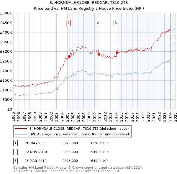 8, HORNDALE CLOSE, REDCAR, TS10 2TS: Price paid vs HM Land Registry's House Price Index