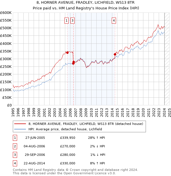 8, HORNER AVENUE, FRADLEY, LICHFIELD, WS13 8TR: Price paid vs HM Land Registry's House Price Index