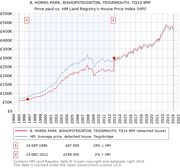 8, HORNS PARK, BISHOPSTEIGNTON, TEIGNMOUTH, TQ14 9RP: Price paid vs HM Land Registry's House Price Index