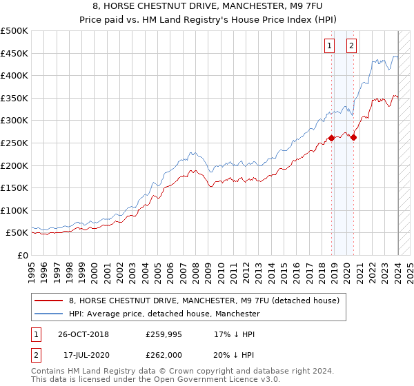8, HORSE CHESTNUT DRIVE, MANCHESTER, M9 7FU: Price paid vs HM Land Registry's House Price Index