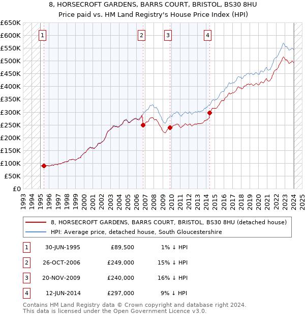8, HORSECROFT GARDENS, BARRS COURT, BRISTOL, BS30 8HU: Price paid vs HM Land Registry's House Price Index