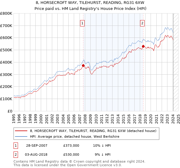 8, HORSECROFT WAY, TILEHURST, READING, RG31 6XW: Price paid vs HM Land Registry's House Price Index