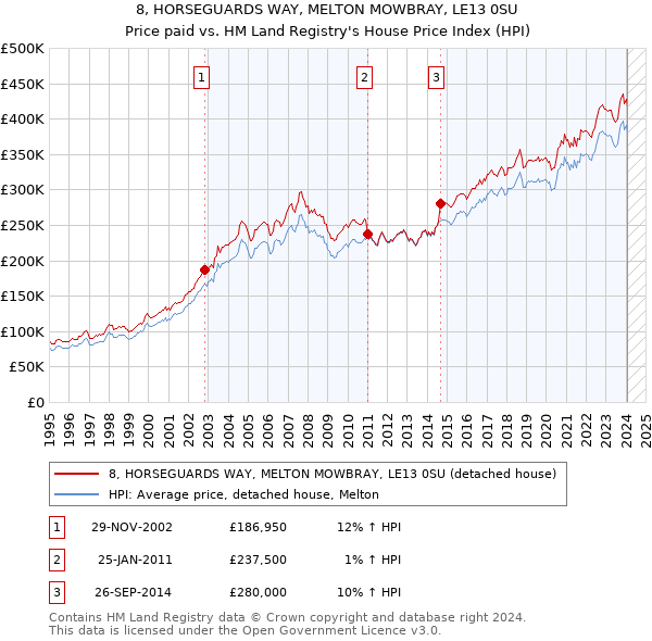 8, HORSEGUARDS WAY, MELTON MOWBRAY, LE13 0SU: Price paid vs HM Land Registry's House Price Index