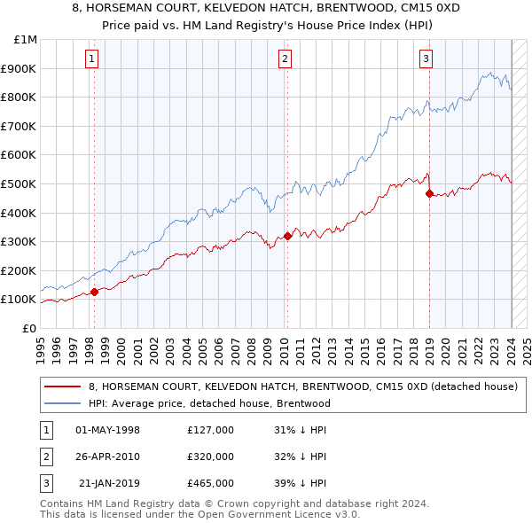 8, HORSEMAN COURT, KELVEDON HATCH, BRENTWOOD, CM15 0XD: Price paid vs HM Land Registry's House Price Index