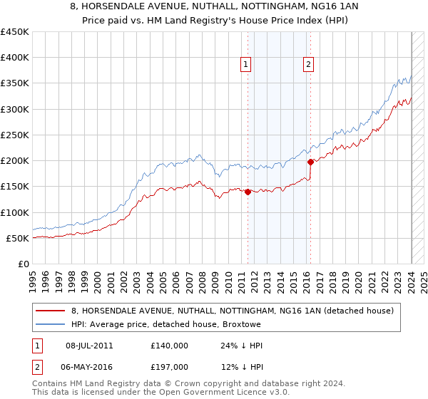 8, HORSENDALE AVENUE, NUTHALL, NOTTINGHAM, NG16 1AN: Price paid vs HM Land Registry's House Price Index
