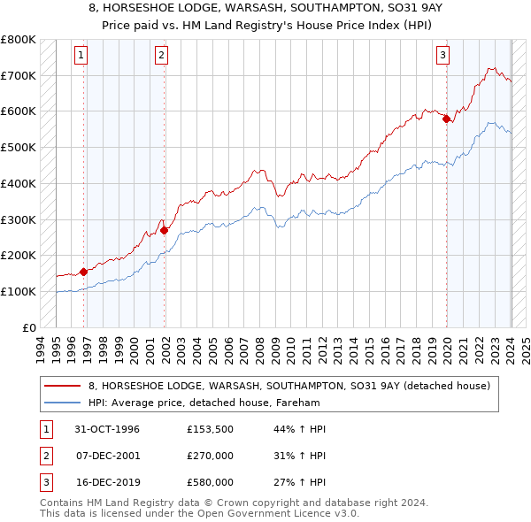 8, HORSESHOE LODGE, WARSASH, SOUTHAMPTON, SO31 9AY: Price paid vs HM Land Registry's House Price Index