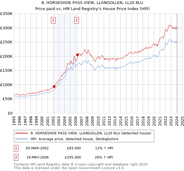 8, HORSESHOE PASS VIEW, LLANGOLLEN, LL20 8LU: Price paid vs HM Land Registry's House Price Index