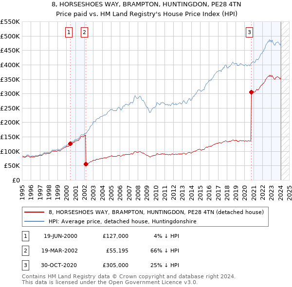 8, HORSESHOES WAY, BRAMPTON, HUNTINGDON, PE28 4TN: Price paid vs HM Land Registry's House Price Index