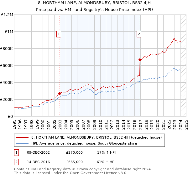 8, HORTHAM LANE, ALMONDSBURY, BRISTOL, BS32 4JH: Price paid vs HM Land Registry's House Price Index
