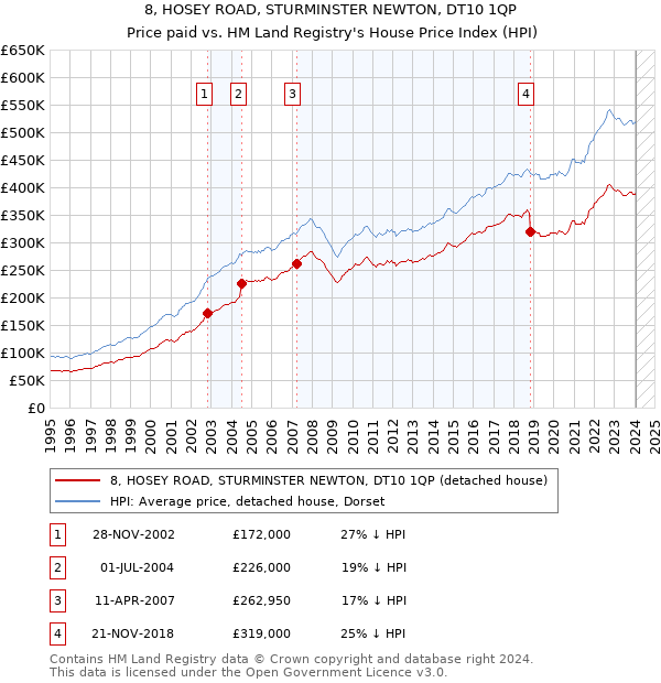 8, HOSEY ROAD, STURMINSTER NEWTON, DT10 1QP: Price paid vs HM Land Registry's House Price Index