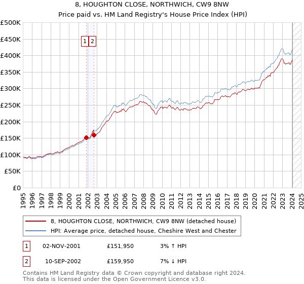8, HOUGHTON CLOSE, NORTHWICH, CW9 8NW: Price paid vs HM Land Registry's House Price Index