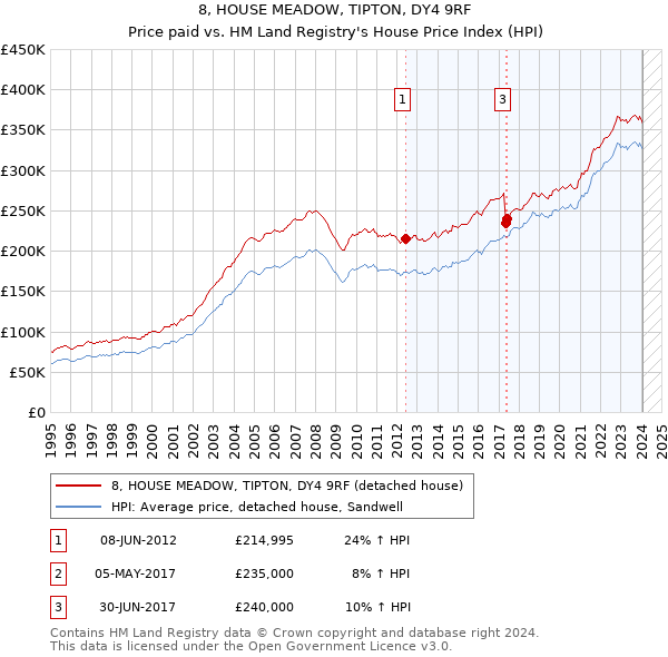 8, HOUSE MEADOW, TIPTON, DY4 9RF: Price paid vs HM Land Registry's House Price Index