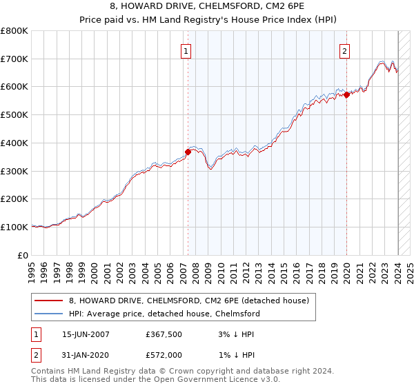 8, HOWARD DRIVE, CHELMSFORD, CM2 6PE: Price paid vs HM Land Registry's House Price Index
