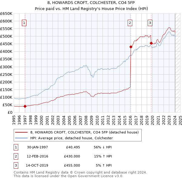 8, HOWARDS CROFT, COLCHESTER, CO4 5FP: Price paid vs HM Land Registry's House Price Index