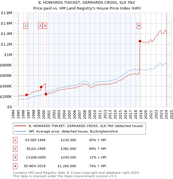 8, HOWARDS THICKET, GERRARDS CROSS, SL9 7NX: Price paid vs HM Land Registry's House Price Index