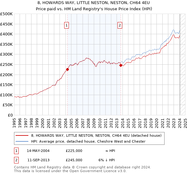 8, HOWARDS WAY, LITTLE NESTON, NESTON, CH64 4EU: Price paid vs HM Land Registry's House Price Index