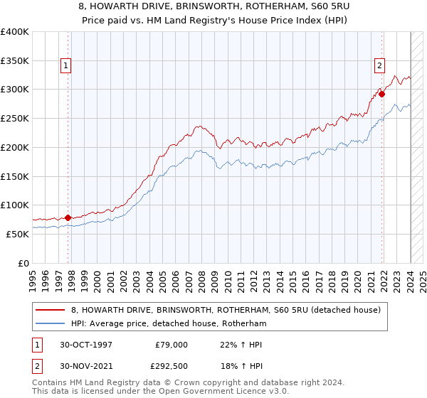 8, HOWARTH DRIVE, BRINSWORTH, ROTHERHAM, S60 5RU: Price paid vs HM Land Registry's House Price Index