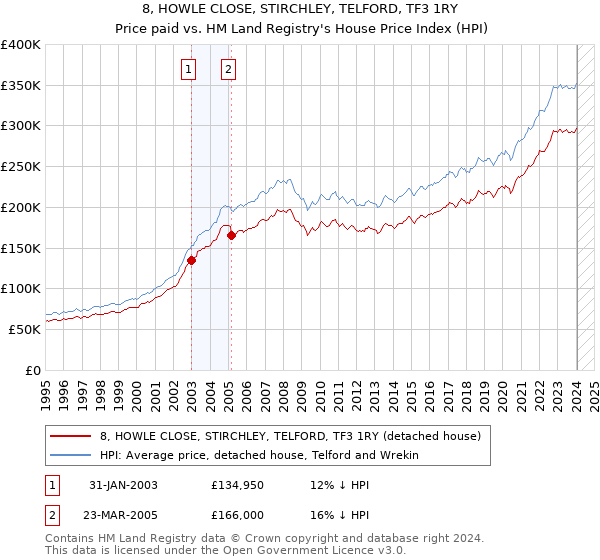 8, HOWLE CLOSE, STIRCHLEY, TELFORD, TF3 1RY: Price paid vs HM Land Registry's House Price Index