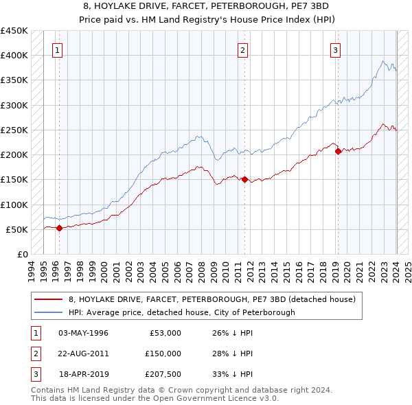 8, HOYLAKE DRIVE, FARCET, PETERBOROUGH, PE7 3BD: Price paid vs HM Land Registry's House Price Index