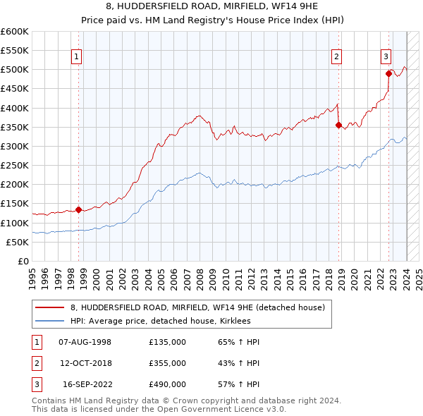 8, HUDDERSFIELD ROAD, MIRFIELD, WF14 9HE: Price paid vs HM Land Registry's House Price Index