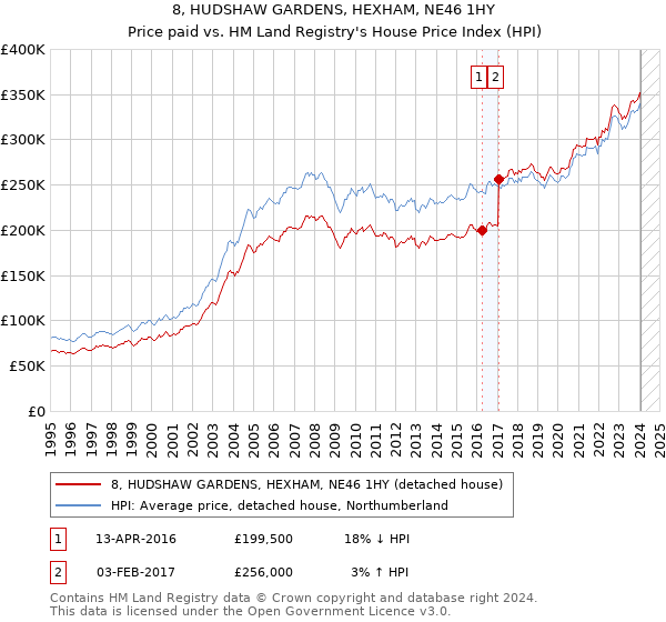 8, HUDSHAW GARDENS, HEXHAM, NE46 1HY: Price paid vs HM Land Registry's House Price Index
