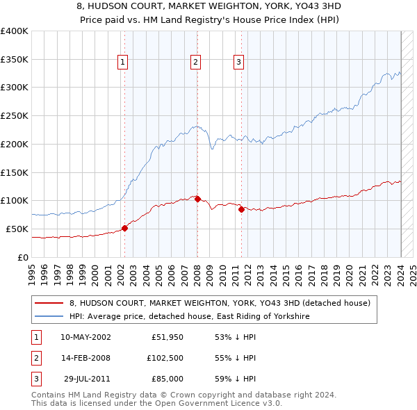 8, HUDSON COURT, MARKET WEIGHTON, YORK, YO43 3HD: Price paid vs HM Land Registry's House Price Index