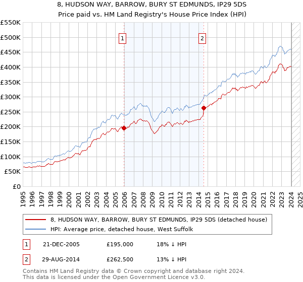 8, HUDSON WAY, BARROW, BURY ST EDMUNDS, IP29 5DS: Price paid vs HM Land Registry's House Price Index