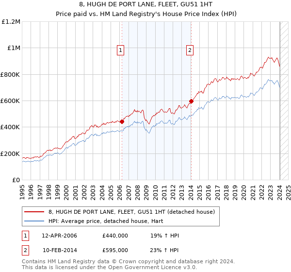 8, HUGH DE PORT LANE, FLEET, GU51 1HT: Price paid vs HM Land Registry's House Price Index