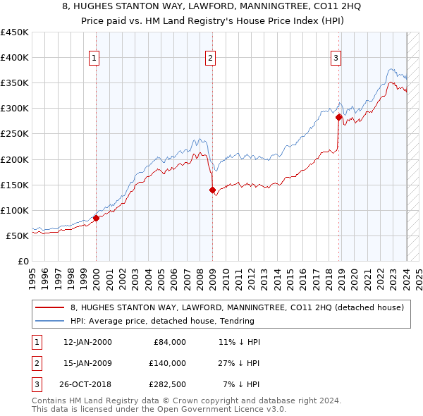 8, HUGHES STANTON WAY, LAWFORD, MANNINGTREE, CO11 2HQ: Price paid vs HM Land Registry's House Price Index