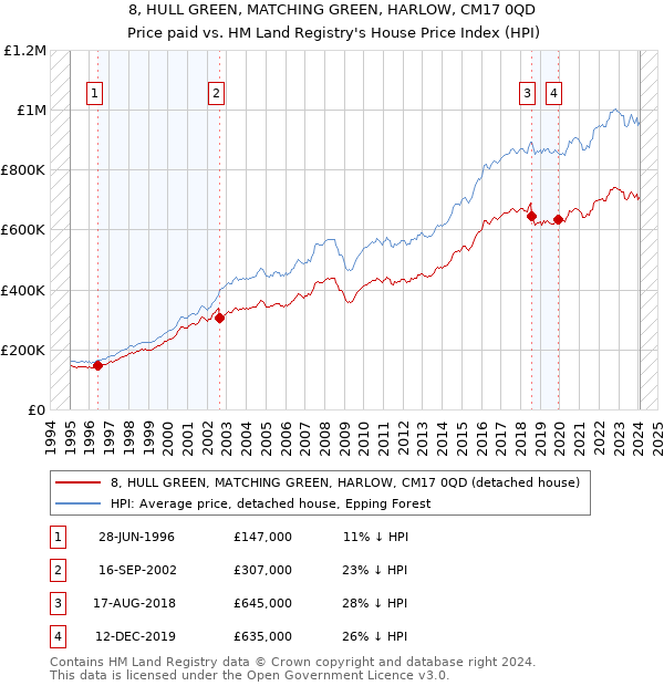 8, HULL GREEN, MATCHING GREEN, HARLOW, CM17 0QD: Price paid vs HM Land Registry's House Price Index