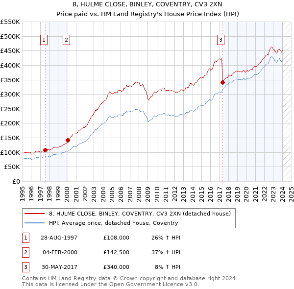 8, HULME CLOSE, BINLEY, COVENTRY, CV3 2XN: Price paid vs HM Land Registry's House Price Index