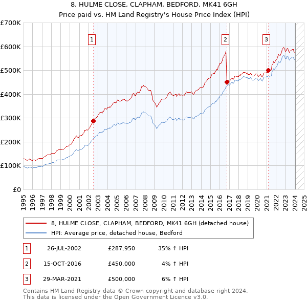 8, HULME CLOSE, CLAPHAM, BEDFORD, MK41 6GH: Price paid vs HM Land Registry's House Price Index