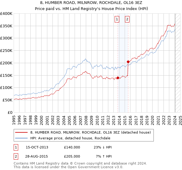 8, HUMBER ROAD, MILNROW, ROCHDALE, OL16 3EZ: Price paid vs HM Land Registry's House Price Index