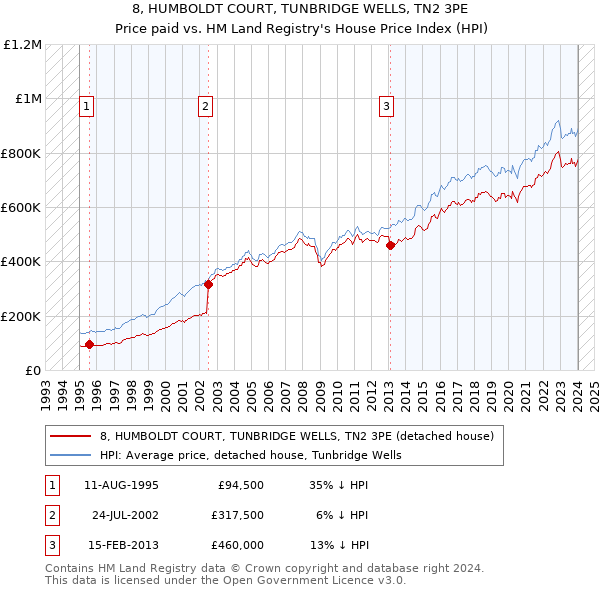 8, HUMBOLDT COURT, TUNBRIDGE WELLS, TN2 3PE: Price paid vs HM Land Registry's House Price Index