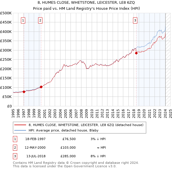 8, HUMES CLOSE, WHETSTONE, LEICESTER, LE8 6ZQ: Price paid vs HM Land Registry's House Price Index