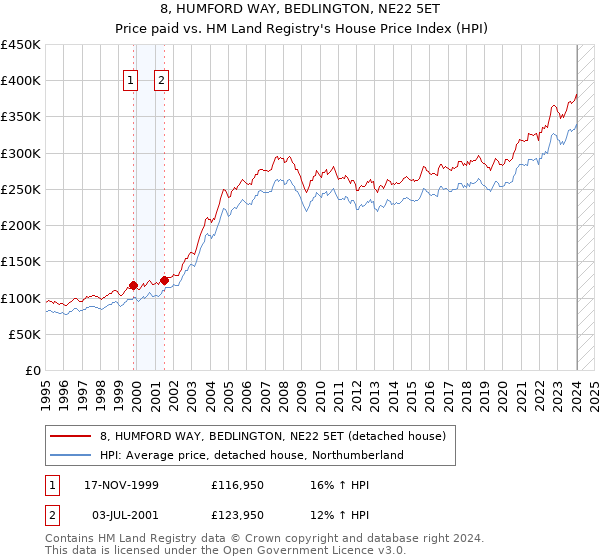 8, HUMFORD WAY, BEDLINGTON, NE22 5ET: Price paid vs HM Land Registry's House Price Index