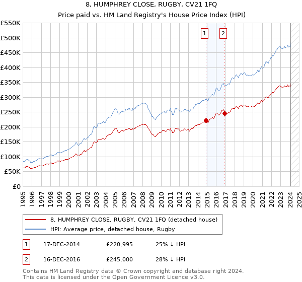 8, HUMPHREY CLOSE, RUGBY, CV21 1FQ: Price paid vs HM Land Registry's House Price Index