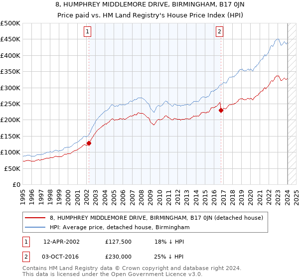 8, HUMPHREY MIDDLEMORE DRIVE, BIRMINGHAM, B17 0JN: Price paid vs HM Land Registry's House Price Index