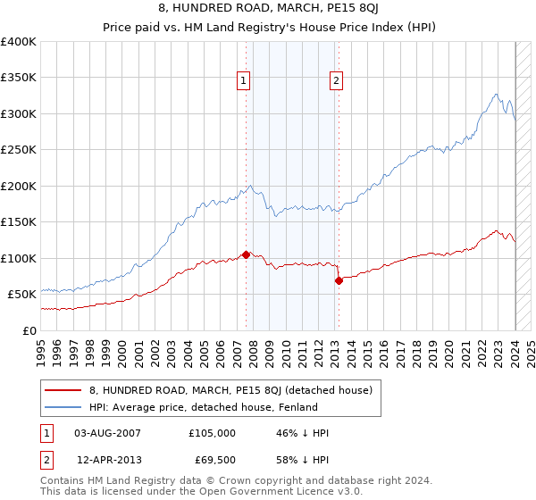 8, HUNDRED ROAD, MARCH, PE15 8QJ: Price paid vs HM Land Registry's House Price Index