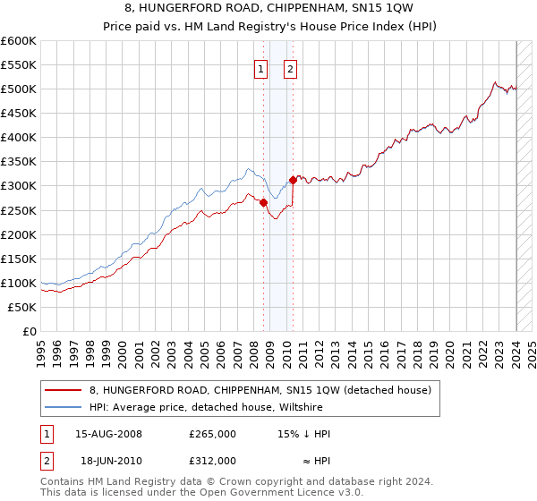 8, HUNGERFORD ROAD, CHIPPENHAM, SN15 1QW: Price paid vs HM Land Registry's House Price Index