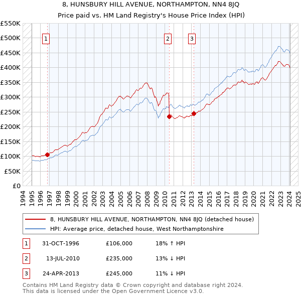8, HUNSBURY HILL AVENUE, NORTHAMPTON, NN4 8JQ: Price paid vs HM Land Registry's House Price Index