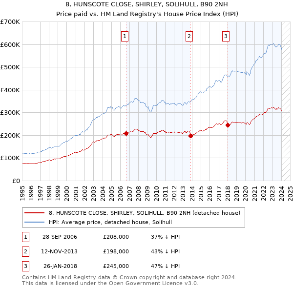 8, HUNSCOTE CLOSE, SHIRLEY, SOLIHULL, B90 2NH: Price paid vs HM Land Registry's House Price Index