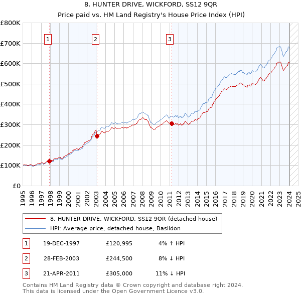 8, HUNTER DRIVE, WICKFORD, SS12 9QR: Price paid vs HM Land Registry's House Price Index