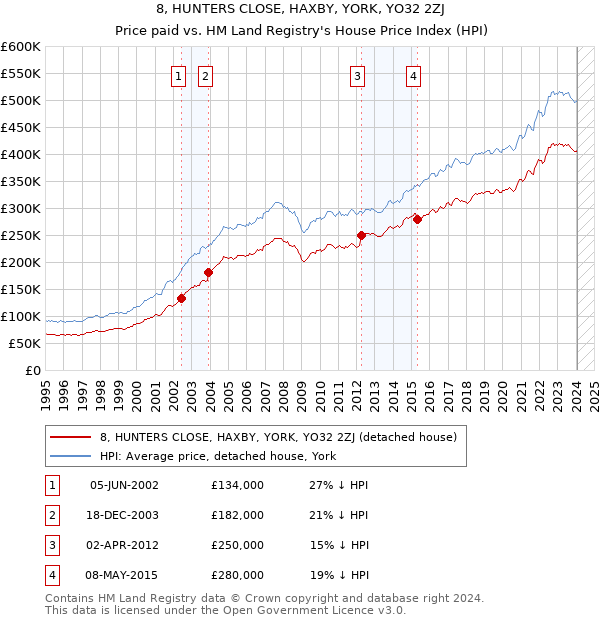 8, HUNTERS CLOSE, HAXBY, YORK, YO32 2ZJ: Price paid vs HM Land Registry's House Price Index