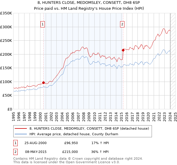 8, HUNTERS CLOSE, MEDOMSLEY, CONSETT, DH8 6SP: Price paid vs HM Land Registry's House Price Index