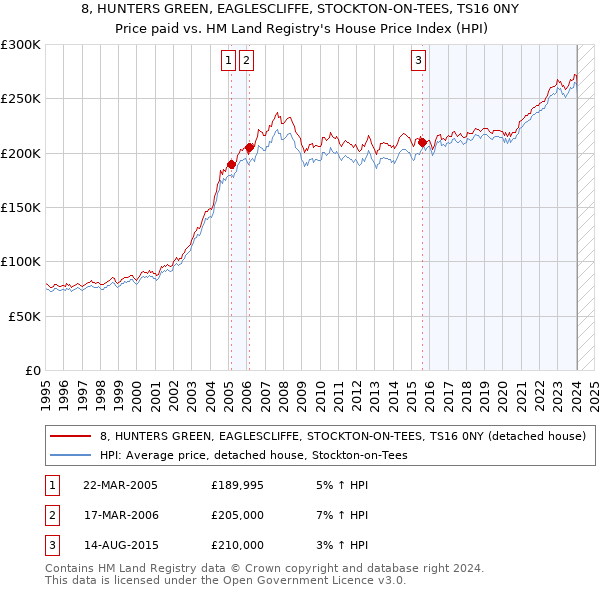 8, HUNTERS GREEN, EAGLESCLIFFE, STOCKTON-ON-TEES, TS16 0NY: Price paid vs HM Land Registry's House Price Index
