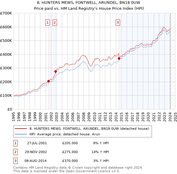 8, HUNTERS MEWS, FONTWELL, ARUNDEL, BN18 0UW: Price paid vs HM Land Registry's House Price Index