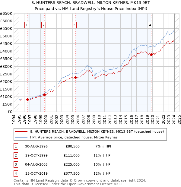 8, HUNTERS REACH, BRADWELL, MILTON KEYNES, MK13 9BT: Price paid vs HM Land Registry's House Price Index