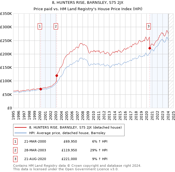 8, HUNTERS RISE, BARNSLEY, S75 2JX: Price paid vs HM Land Registry's House Price Index